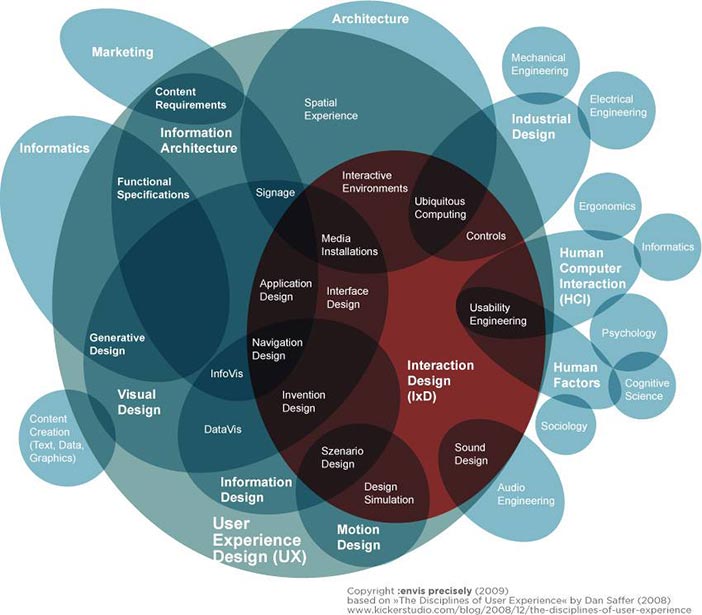 Interaction Design